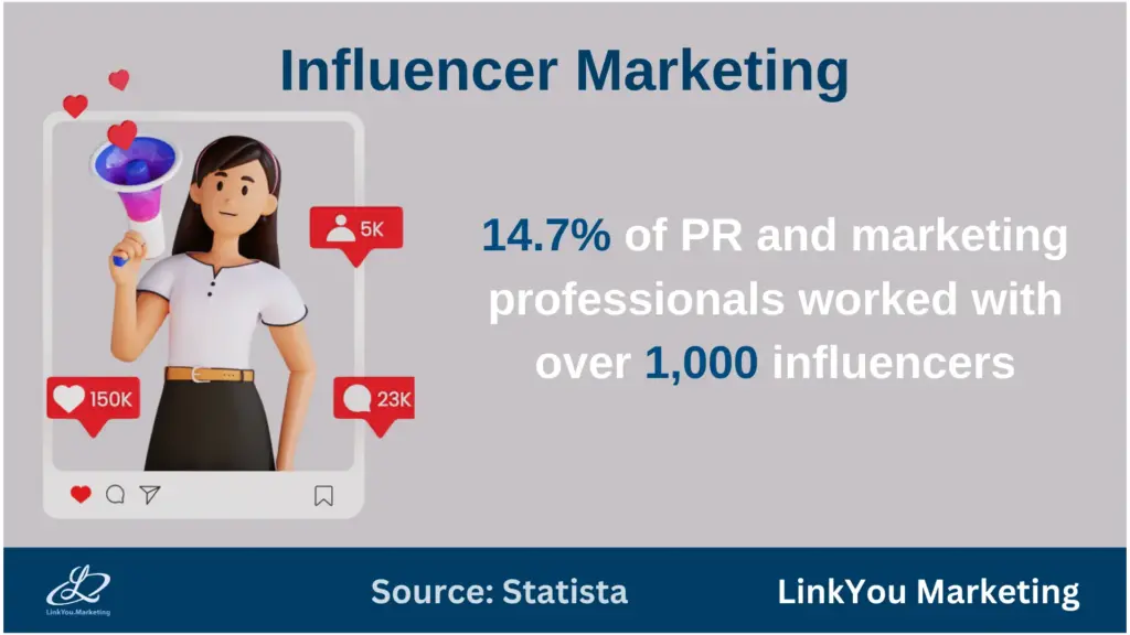 14.7% of PR and Marketer worked with 1000 Influencers!